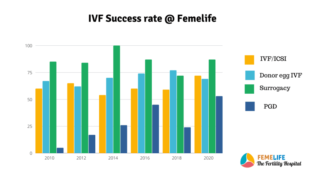 IVF Success Rate